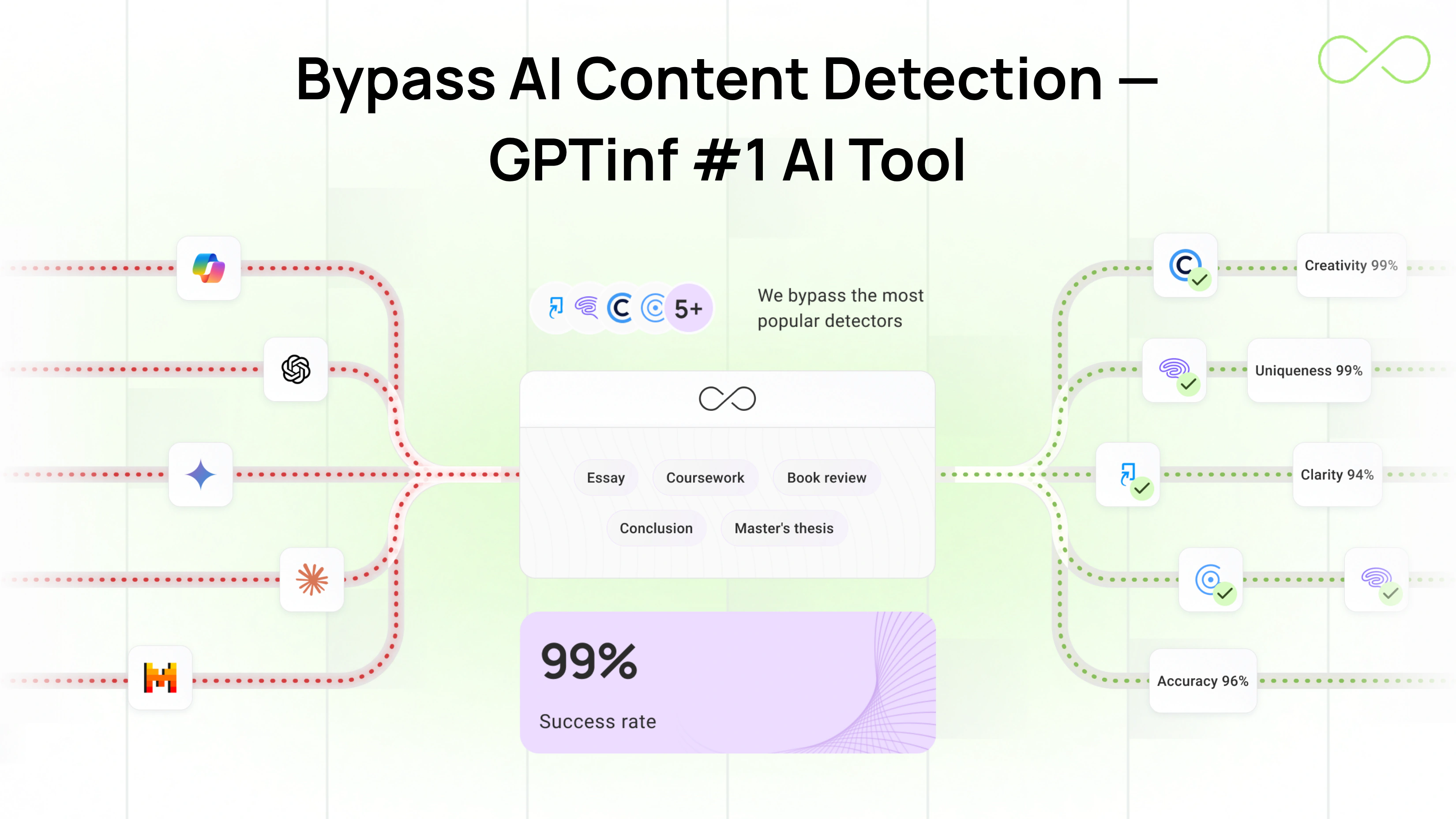 GPTinf bypass demonstration with before and after detection results