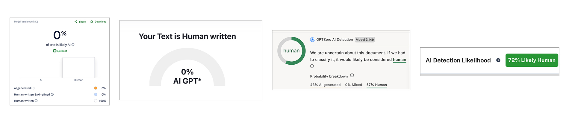 Composite of four AI detector score readouts after running text through the humanizer: QuillBot 0% AI, Undetectable.ai 0% AI GPT, GPTZero 57% Human, and 72% Likely Human